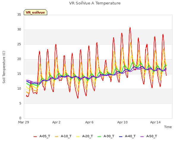 Explore the graph:VR SoilVue A Temperature in a new window