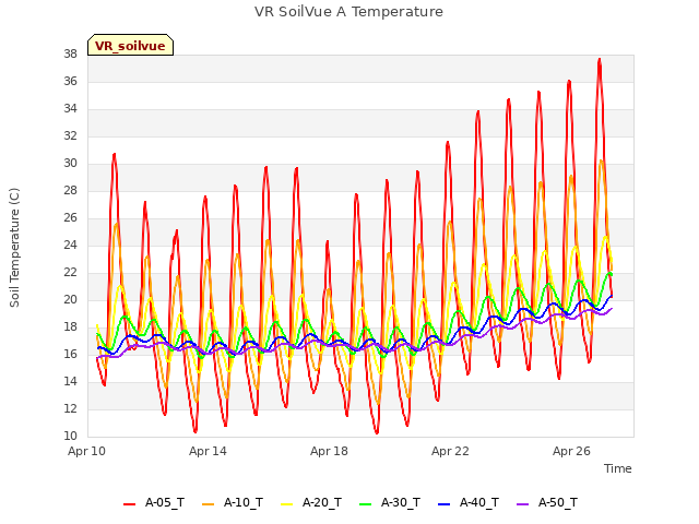 Explore the graph:VR SoilVue A Temperature in a new window