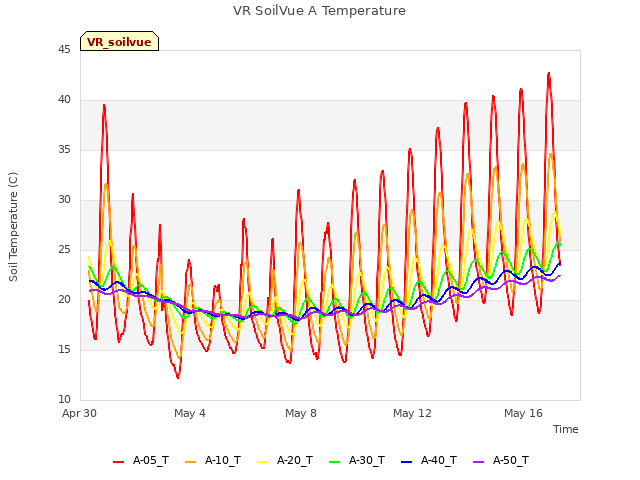 Explore the graph:VR SoilVue A Temperature in a new window