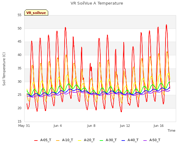 Explore the graph:VR SoilVue A Temperature in a new window