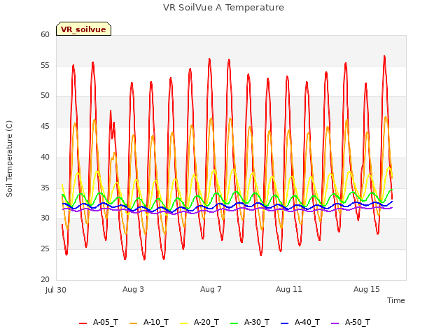 Explore the graph:VR SoilVue A Temperature in a new window