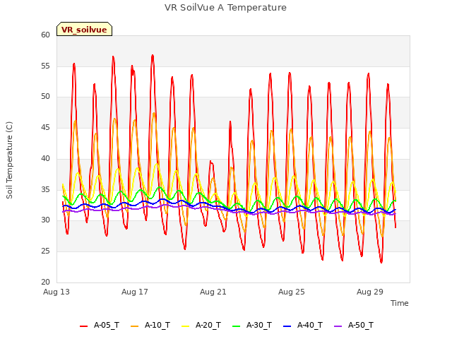 Explore the graph:VR SoilVue A Temperature in a new window