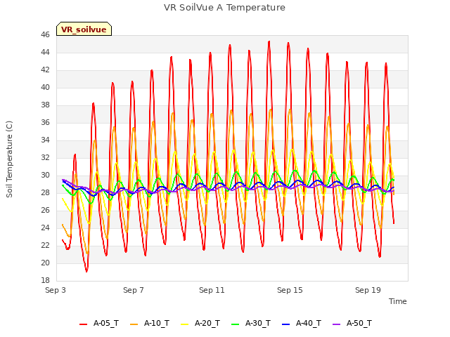 Explore the graph:VR SoilVue A Temperature in a new window