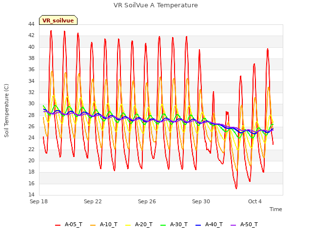 Explore the graph:VR SoilVue A Temperature in a new window