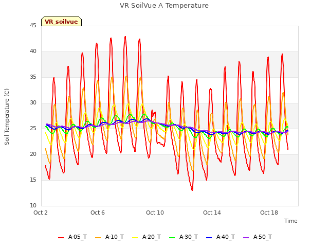 Explore the graph:VR SoilVue A Temperature in a new window