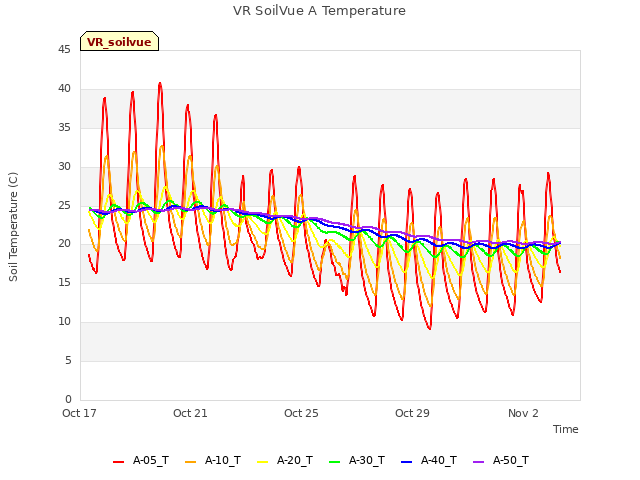 Explore the graph:VR SoilVue A Temperature in a new window