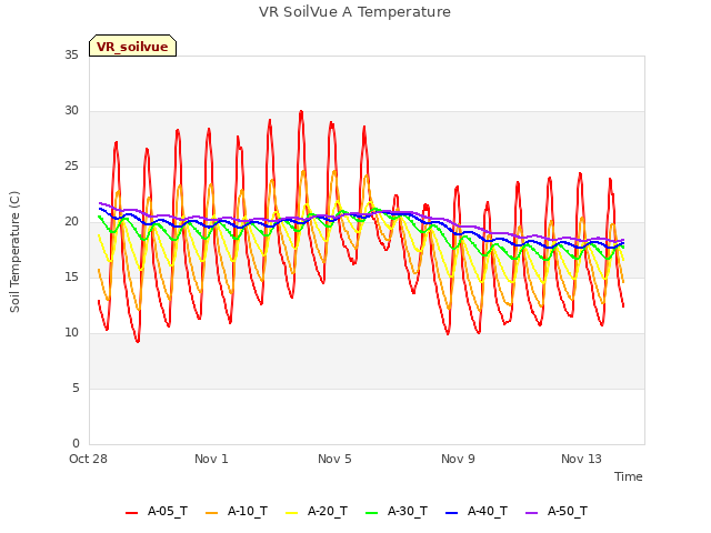 Explore the graph:VR SoilVue A Temperature in a new window