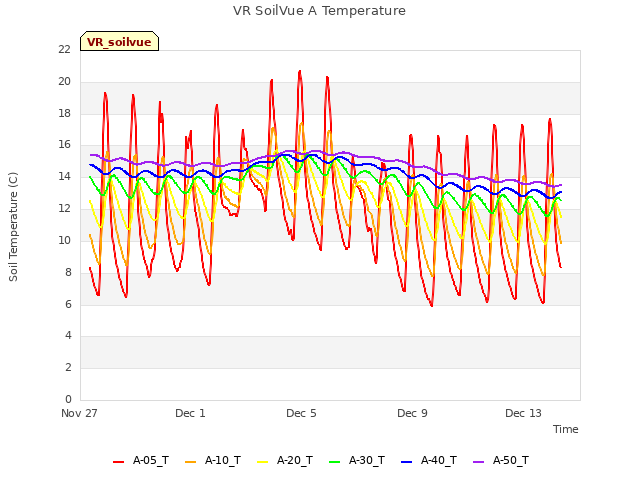 Explore the graph:VR SoilVue A Temperature in a new window