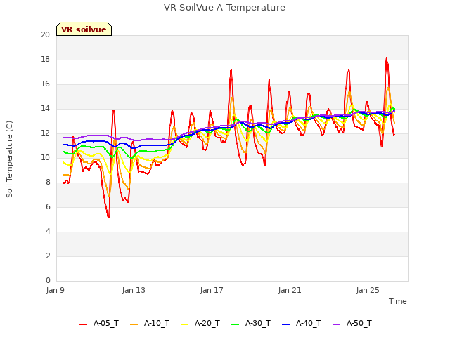 Explore the graph:VR SoilVue A Temperature in a new window