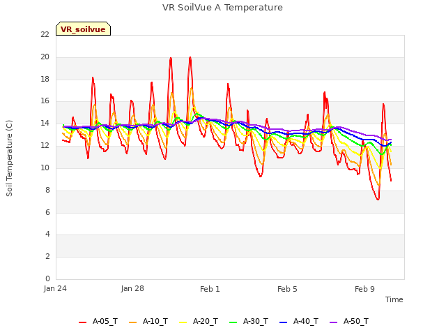 Explore the graph:VR SoilVue A Temperature in a new window