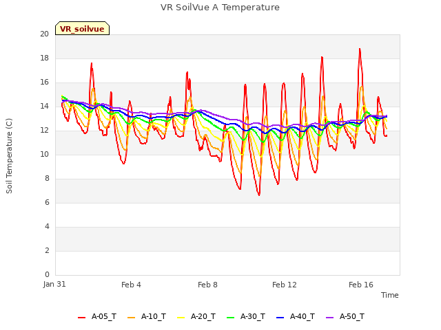 Explore the graph:VR SoilVue A Temperature in a new window