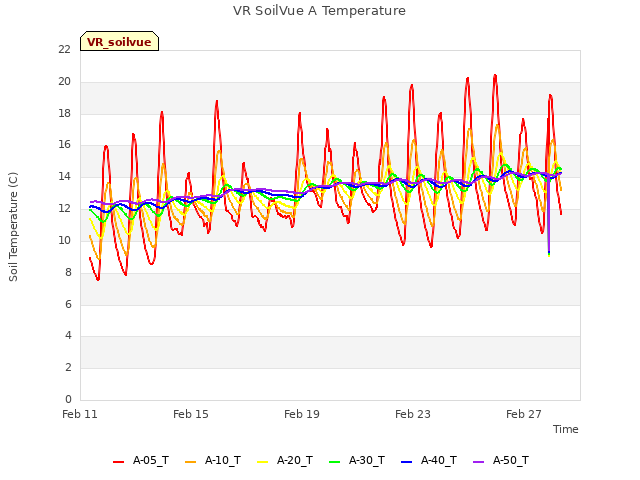 Explore the graph:VR SoilVue A Temperature in a new window