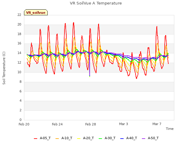 Explore the graph:VR SoilVue A Temperature in a new window