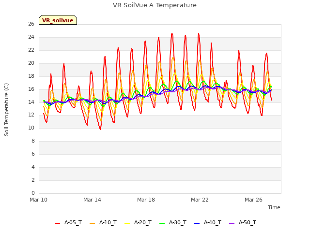Explore the graph:VR SoilVue A Temperature in a new window