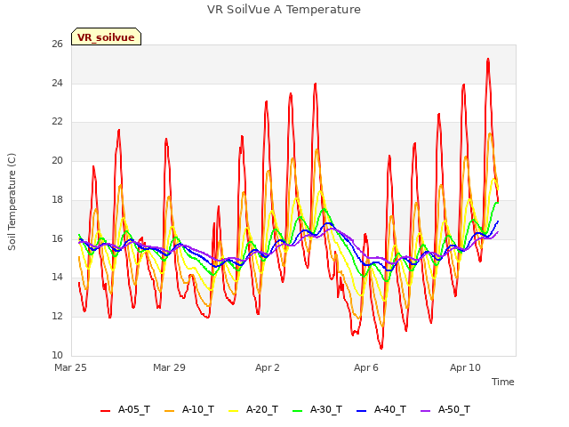 Explore the graph:VR SoilVue A Temperature in a new window