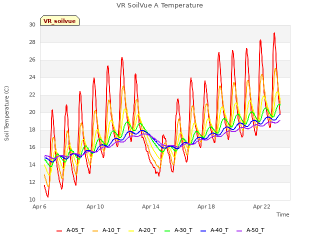 Explore the graph:VR SoilVue A Temperature in a new window