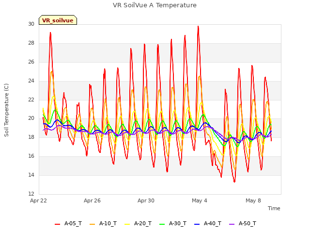 Explore the graph:VR SoilVue A Temperature in a new window