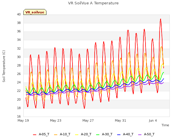 Explore the graph:VR SoilVue A Temperature in a new window