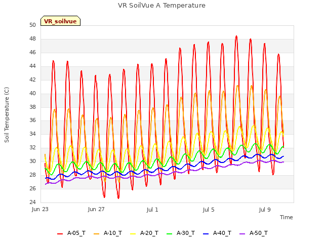 Explore the graph:VR SoilVue A Temperature in a new window