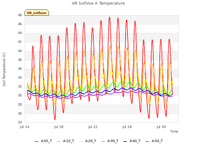 Explore the graph:VR SoilVue A Temperature in a new window