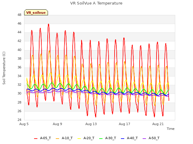 Explore the graph:VR SoilVue A Temperature in a new window