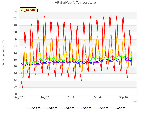 Explore the graph:VR SoilVue A Temperature in a new window