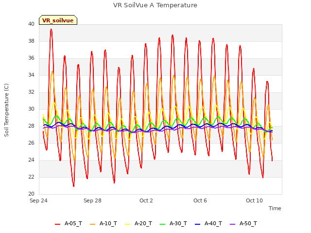 Explore the graph:VR SoilVue A Temperature in a new window