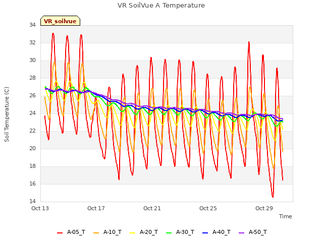 Explore the graph:VR SoilVue A Temperature in a new window