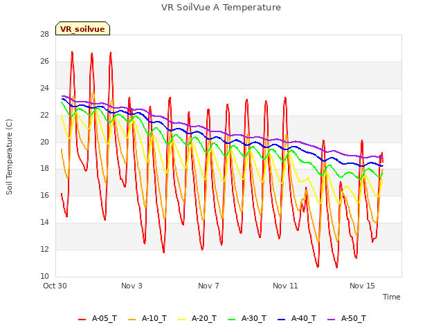 Explore the graph:VR SoilVue A Temperature in a new window