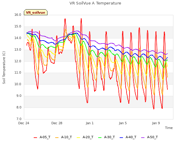 Explore the graph:VR SoilVue A Temperature in a new window