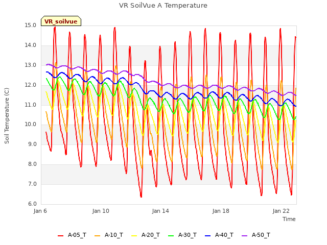 Explore the graph:VR SoilVue A Temperature in a new window