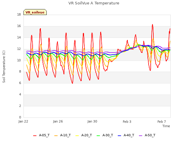 Explore the graph:VR SoilVue A Temperature in a new window