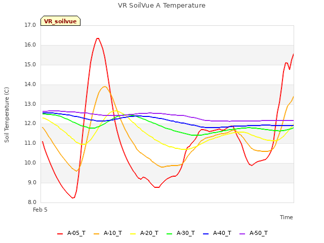 Explore the graph:VR SoilVue A Temperature in a new window