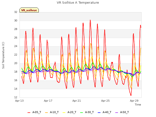 Explore the graph:VR SoilVue A Temperature in a new window