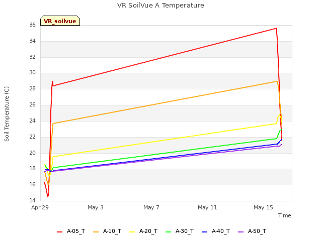 Explore the graph:VR SoilVue A Temperature in a new window