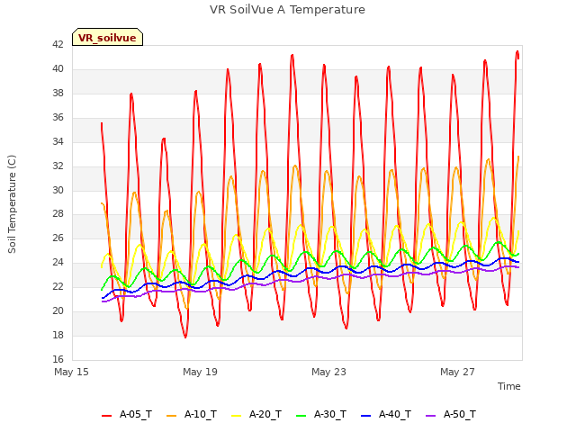 Explore the graph:VR SoilVue A Temperature in a new window