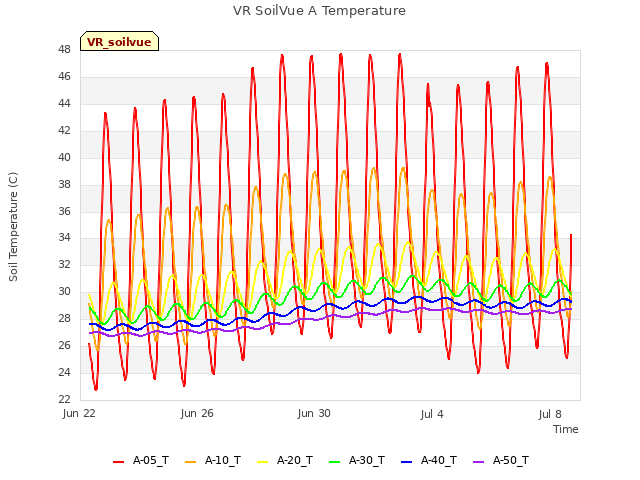 Explore the graph:VR SoilVue A Temperature in a new window