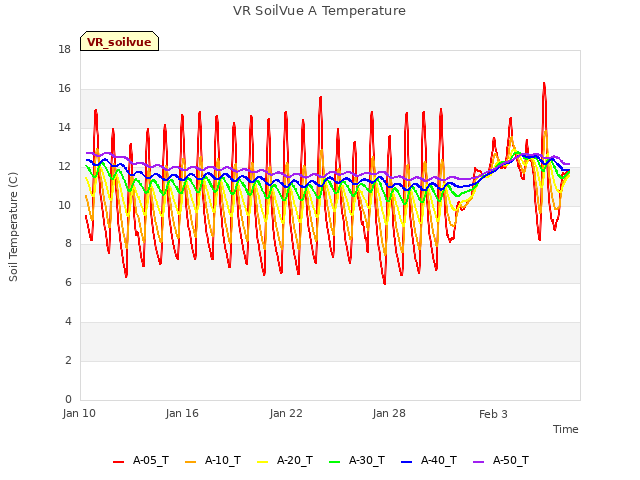 Graph showing VR SoilVue A Temperature