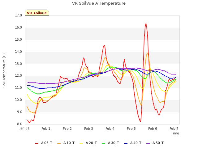 Graph showing VR SoilVue A Temperature