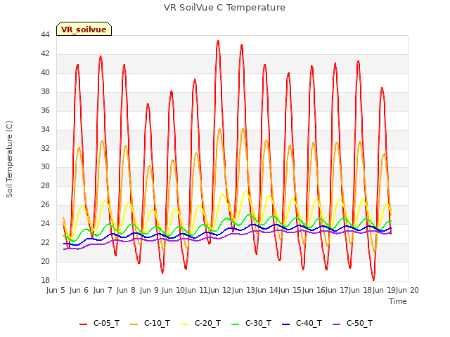 Graph showing VR SoilVue C Temperature