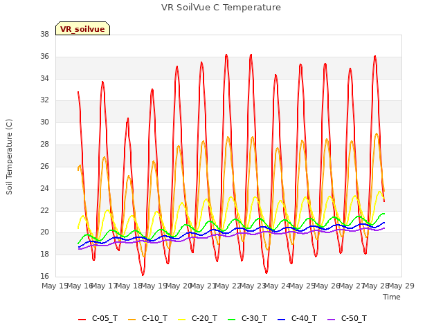 Graph showing VR SoilVue C Temperature