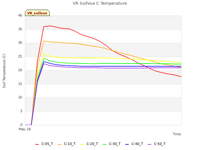 plot of VR SoilVue C Temperature