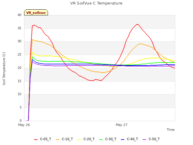 plot of VR SoilVue C Temperature