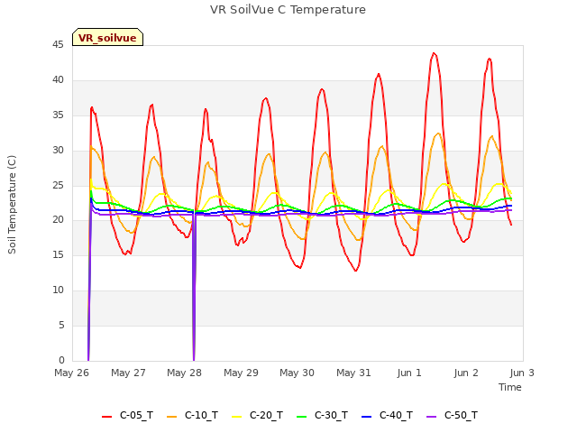 plot of VR SoilVue C Temperature