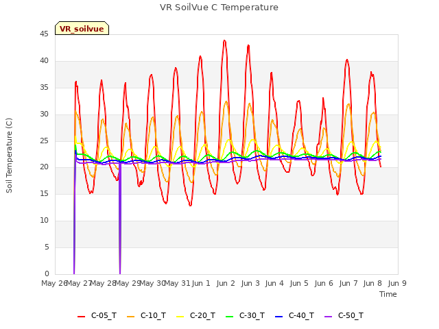 plot of VR SoilVue C Temperature