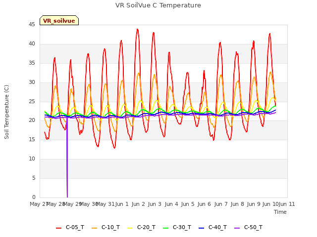 plot of VR SoilVue C Temperature