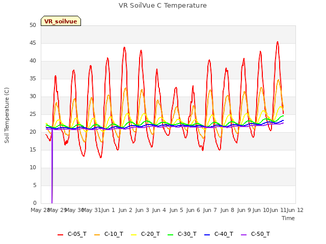 plot of VR SoilVue C Temperature