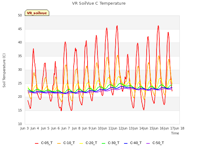 plot of VR SoilVue C Temperature