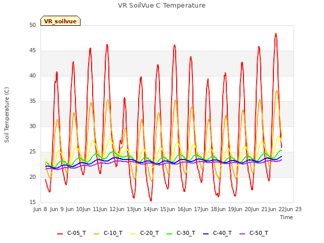 plot of VR SoilVue C Temperature