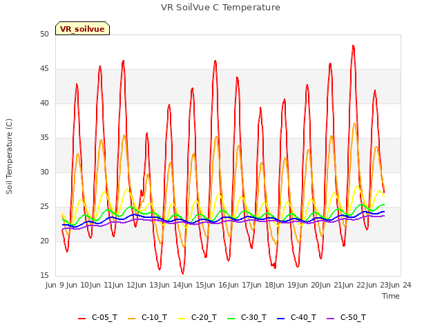 plot of VR SoilVue C Temperature